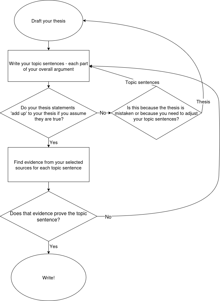 The writing process flowchart